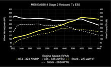 034 Motorsport Dynamic+ Tuning ECU Software For EA888.4 2.0T MK8 GTI