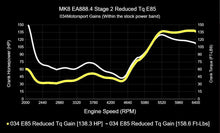 034 Motorsport Dynamic+ Tuning ECU Software For EA888.4 2.0T MK8 GTI