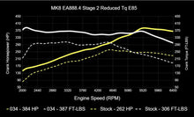 034 Motorsport Dynamic+ Tuning ECU Software For EA888.4 2.0T MK8 GTI