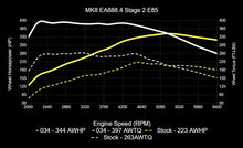 034 Motorsport Dynamic+ Tuning ECU Software For EA888.4 2.0T MK8 GTI