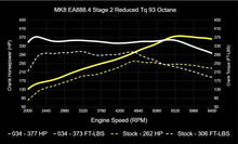 034 Motorsport Dynamic+ Tuning ECU Software For EA888.4 2.0T MK8 GTI