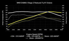 034 Motorsport Dynamic+ Tuning ECU Software For EA888.4 2.0T MK8 GTI