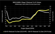 034 Motorsport Dynamic+ Tuning ECU Software For EA888.4 2.0T MK8 GTI