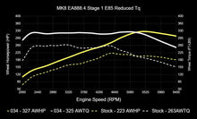 034 Motorsport Dynamic+ Tuning ECU Software For EA888.4 2.0T MK8 GTI