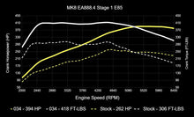 034 Motorsport Dynamic+ Tuning ECU Software For EA888.4 2.0T MK8 GTI