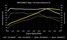 034 Motorsport Dynamic+ Tuning ECU Software UPGRADE MK8 GTI
