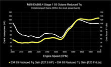 034 Motorsport Dynamic+ Tuning ECU Software UPGRADE MK8 GTI