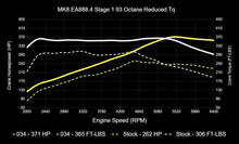 034 Motorsport Dynamic+ Tuning ECU Software For EA888.4 2.0T MK8 GTI