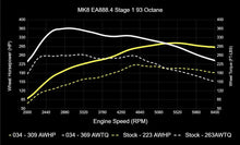 034 Motorsport Dynamic+ Tuning ECU Software For EA888.4 2.0T MK8 GTI