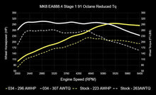 034 Motorsport Dynamic+ Tuning ECU Software For EA888.4 2.0T MK8 GTI