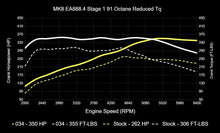 034 Motorsport Dynamic+ Tuning ECU Software For EA888.4 2.0T MK8 GTI