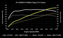 034 Motorsport Dynamic+ Tuning ECU Software MK8 Golf R