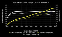 034 Motorsport Dynamic+ Tuning ECU Software MK8 Golf R