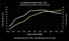 034 Motorsport Dynamic+ Tuning ECU Software MK8 Golf R