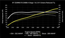 034 Motorsport Dynamic+ Tuning ECU Software MK8 Golf R