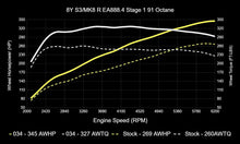 034 Motorsport Dynamic+ Tuning ECU Software MK8 Golf R