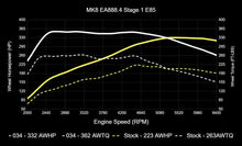034 Motorsport Dynamic+ Tuning ECU Software UPGRADE MK8 GTI