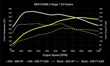 034 Motorsport Dynamic+ Tuning ECU Software For EA888.4 2.0T MK8 GTI